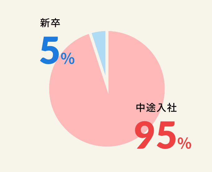 新卒と中途入社の比率