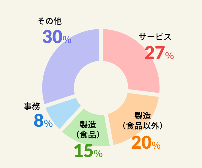 中途入社者の前職