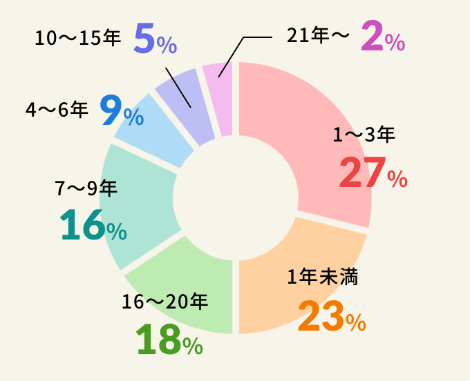 勤続年数