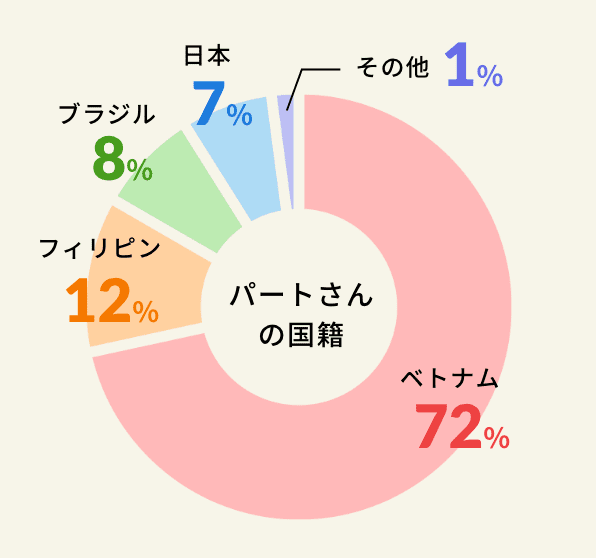 パートさんの国籍